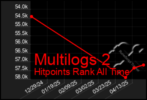 Total Graph of Multilogs 2