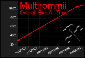 Total Graph of Multirommii