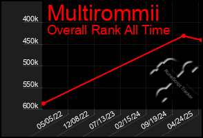 Total Graph of Multirommii