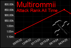 Total Graph of Multirommii