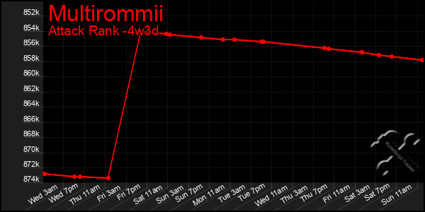 Last 31 Days Graph of Multirommii