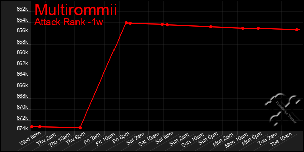 Last 7 Days Graph of Multirommii