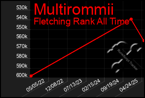 Total Graph of Multirommii