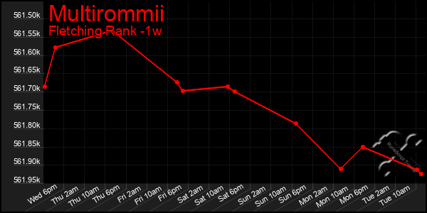 Last 7 Days Graph of Multirommii