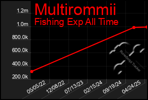 Total Graph of Multirommii