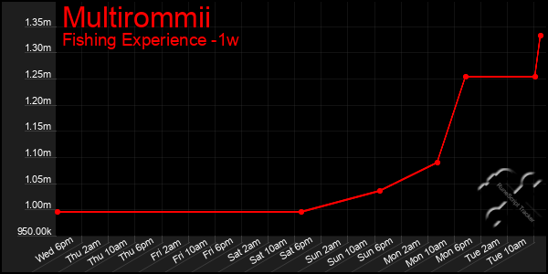 Last 7 Days Graph of Multirommii