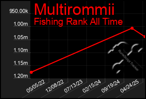 Total Graph of Multirommii