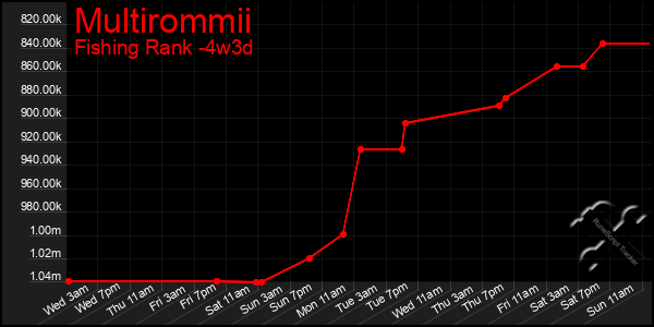 Last 31 Days Graph of Multirommii