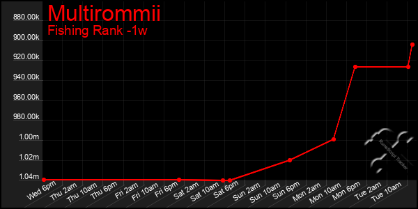 Last 7 Days Graph of Multirommii