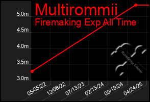 Total Graph of Multirommii