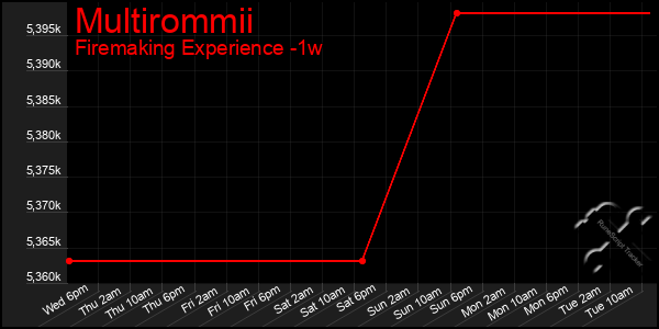 Last 7 Days Graph of Multirommii