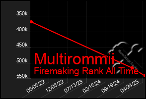 Total Graph of Multirommii