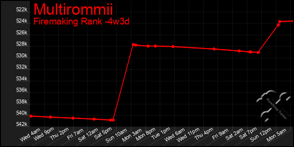 Last 31 Days Graph of Multirommii
