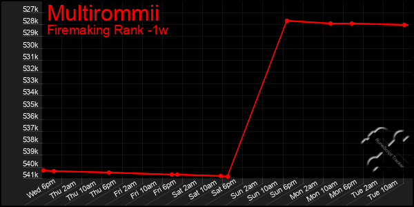 Last 7 Days Graph of Multirommii