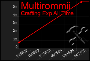 Total Graph of Multirommii