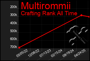Total Graph of Multirommii