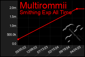 Total Graph of Multirommii
