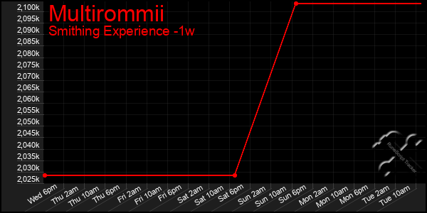 Last 7 Days Graph of Multirommii
