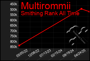 Total Graph of Multirommii