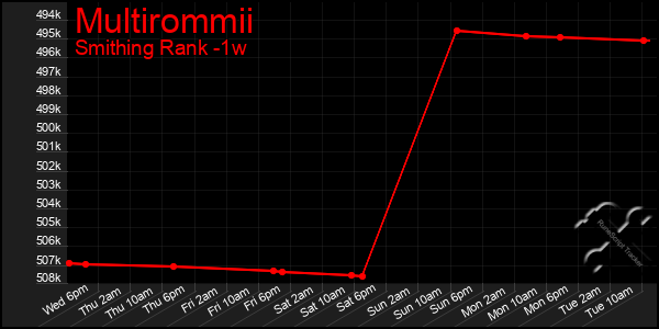 Last 7 Days Graph of Multirommii