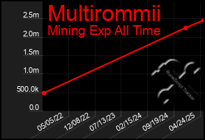 Total Graph of Multirommii