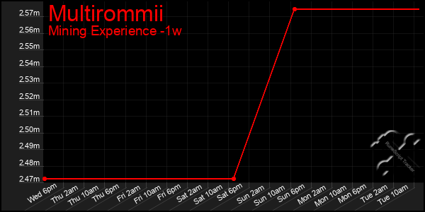 Last 7 Days Graph of Multirommii