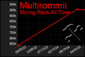 Total Graph of Multirommii