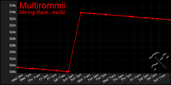 Last 31 Days Graph of Multirommii