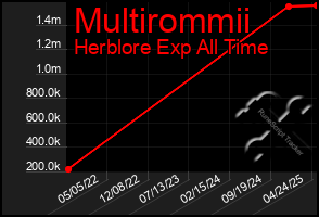 Total Graph of Multirommii