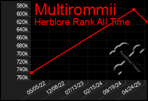 Total Graph of Multirommii