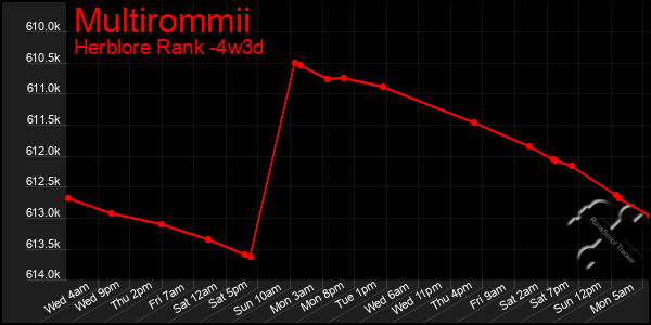 Last 31 Days Graph of Multirommii