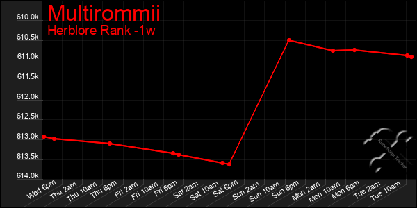 Last 7 Days Graph of Multirommii