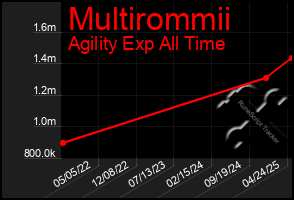 Total Graph of Multirommii