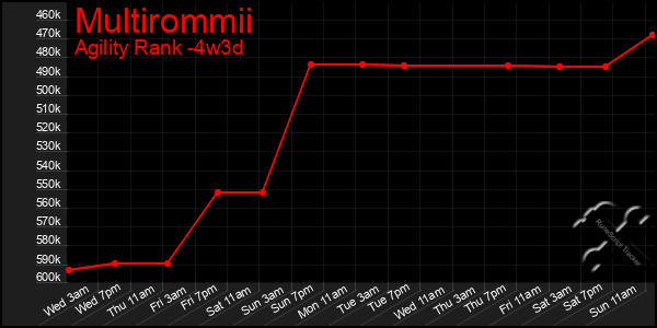 Last 31 Days Graph of Multirommii