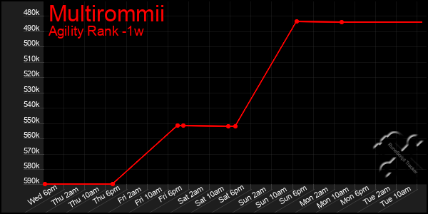 Last 7 Days Graph of Multirommii