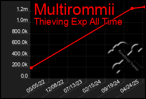 Total Graph of Multirommii