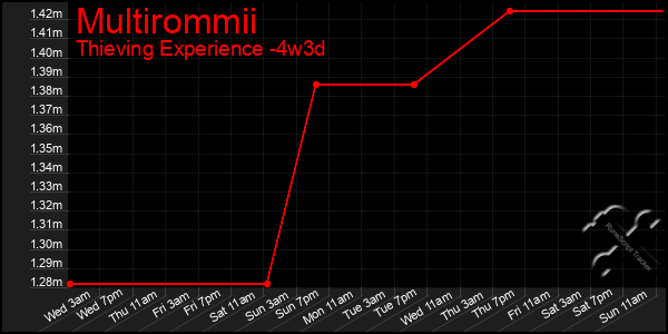 Last 31 Days Graph of Multirommii
