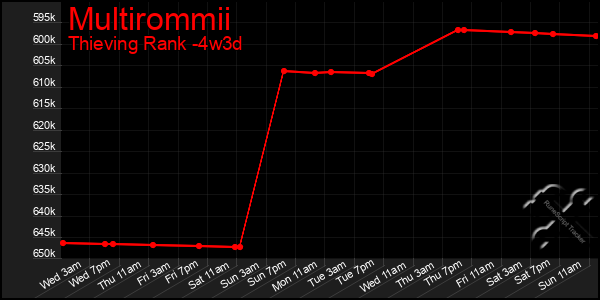 Last 31 Days Graph of Multirommii