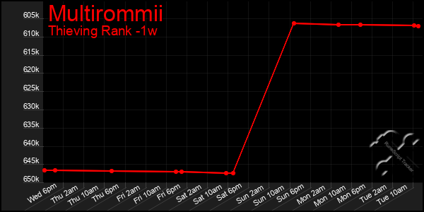 Last 7 Days Graph of Multirommii