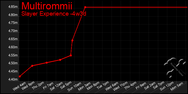 Last 31 Days Graph of Multirommii