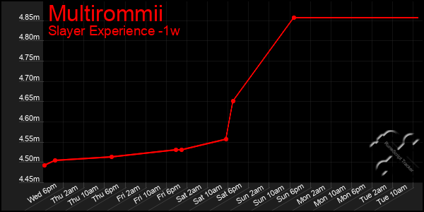 Last 7 Days Graph of Multirommii