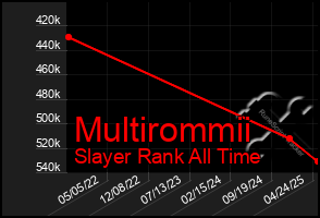 Total Graph of Multirommii