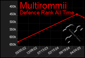 Total Graph of Multirommii
