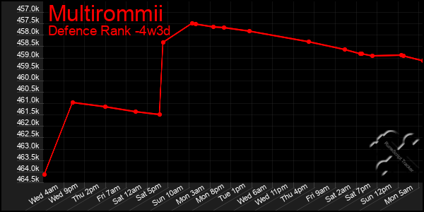 Last 31 Days Graph of Multirommii