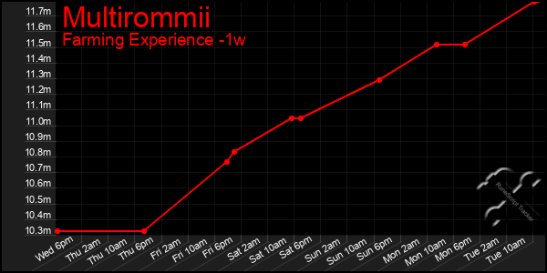Last 7 Days Graph of Multirommii