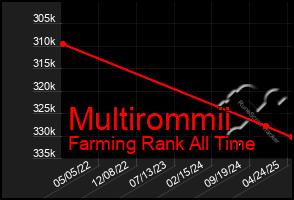 Total Graph of Multirommii