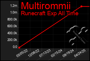 Total Graph of Multirommii