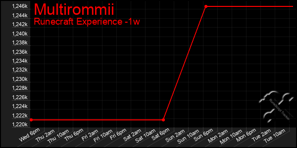 Last 7 Days Graph of Multirommii