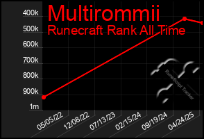 Total Graph of Multirommii