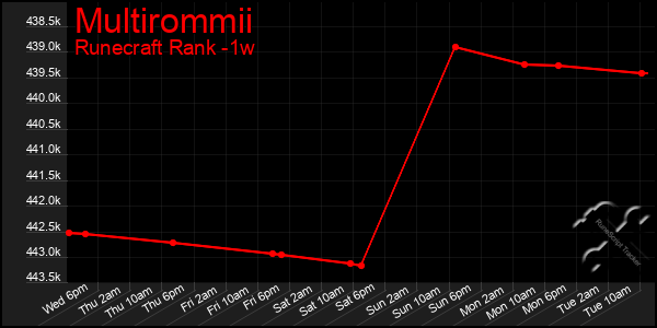 Last 7 Days Graph of Multirommii